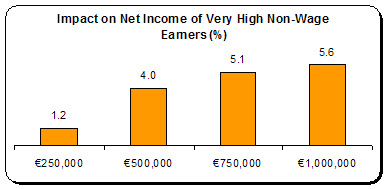 impact on income of very high earners